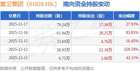南向资金青睐富卫集团，保险经纪业务获增持17.3万股